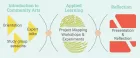 Flow diagram showing the elements of the Community Collaboration programme, with three big stages: Introduction to Community Arts, Applied Learning, and Reflection.